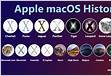 The full list of all macOS versions until 2023